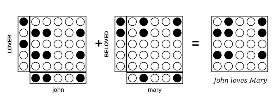 Tensor product representation of John loves Mary.