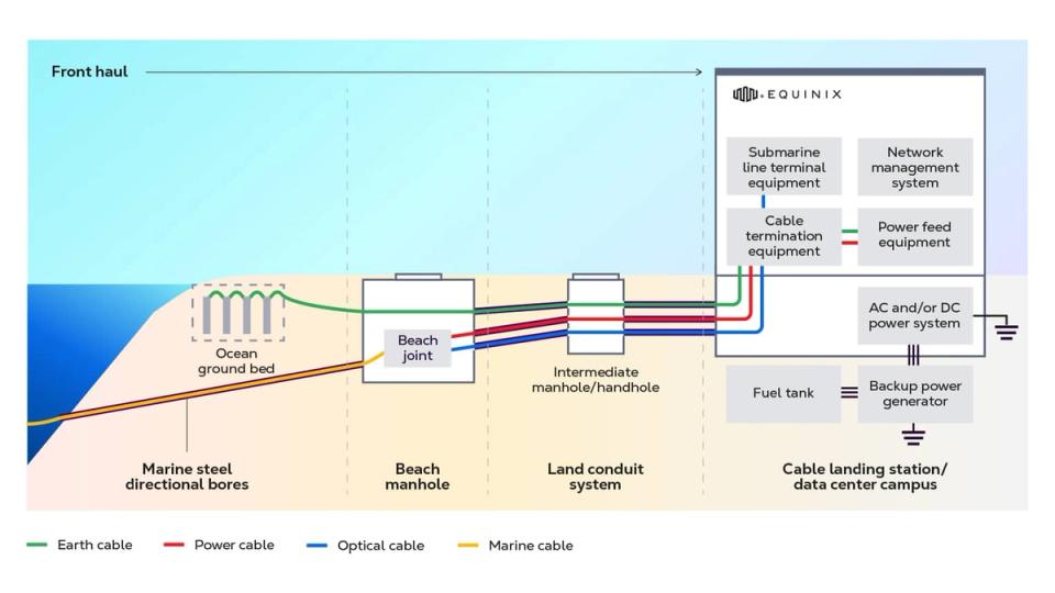 Front Haul Diagram of CLS architecture