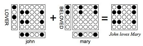 Tensor product representation of John loves Mary.