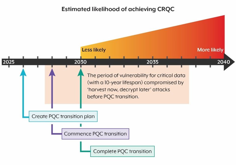 ASD’s 2025 recommended PQC transition timeline.