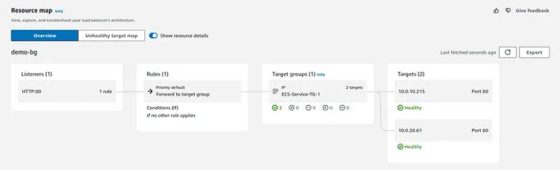 Load balancer Serving with Target Group 1