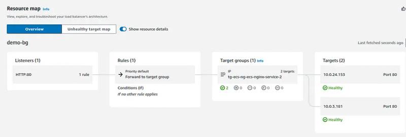 Load Balancer Serving with Target Group 2