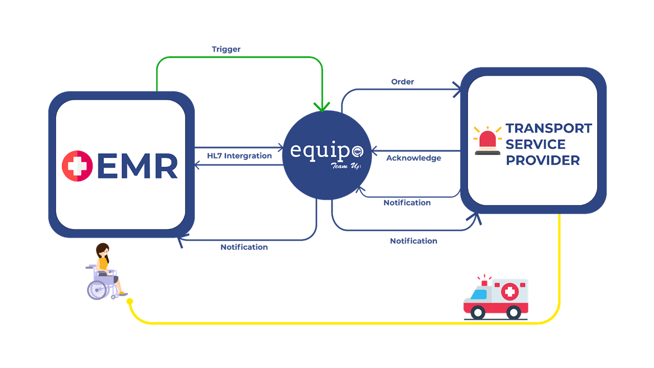 Transportation suport