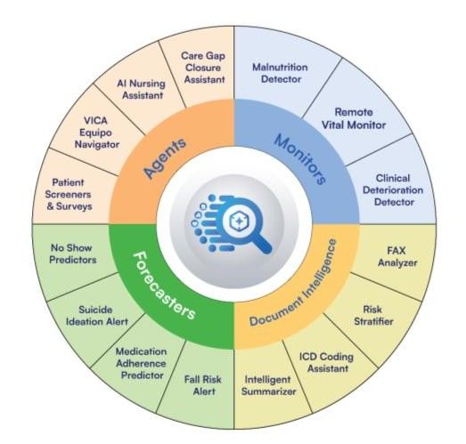 Foresight: AI ecosystem showing AI Monitors, Document Intelligence, Forecasters, and AI Agents for healthcare workflows.