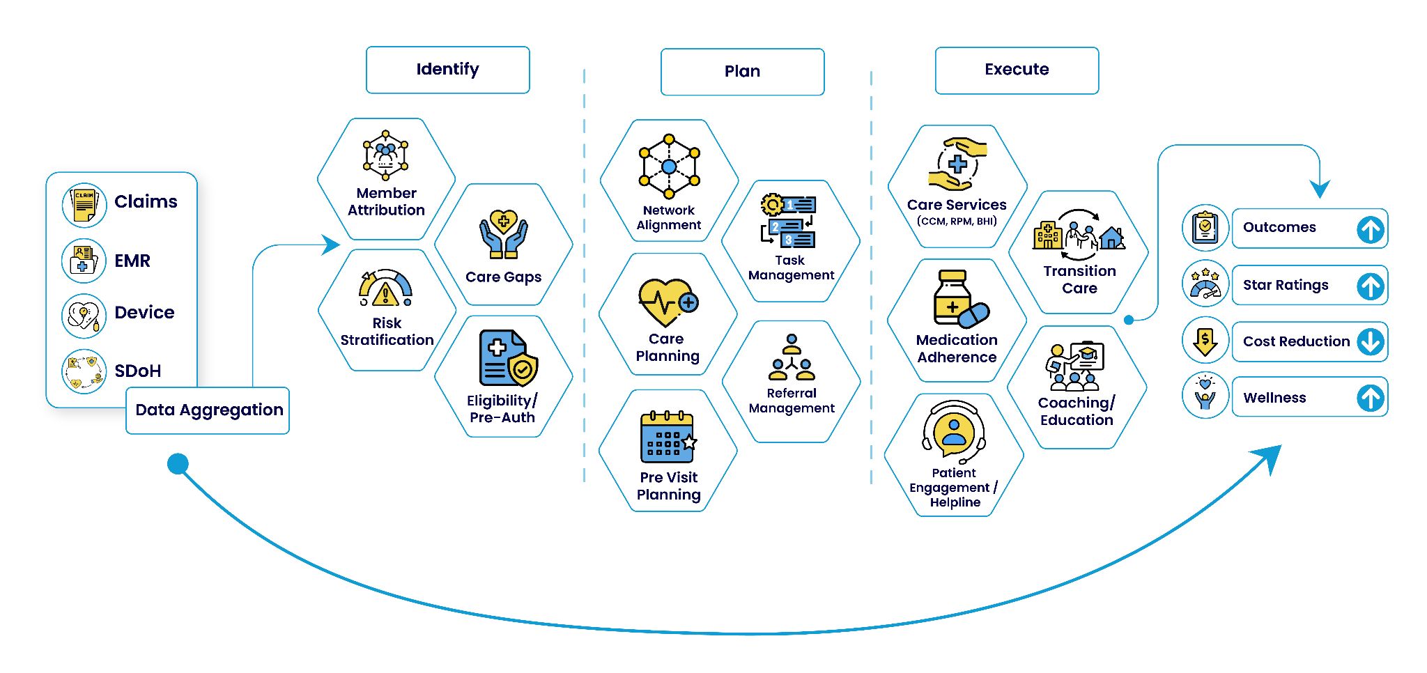 Equipo honeycomb showing connected healthcare capabilities across care management, referrals, patient engagement, population intelligence, and provider workflows.