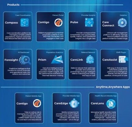 Equipo healthcare intelligence ecosystem connecting care management, referrals, patient engagement, population intelligence, provider workflows, integrations, and AI.