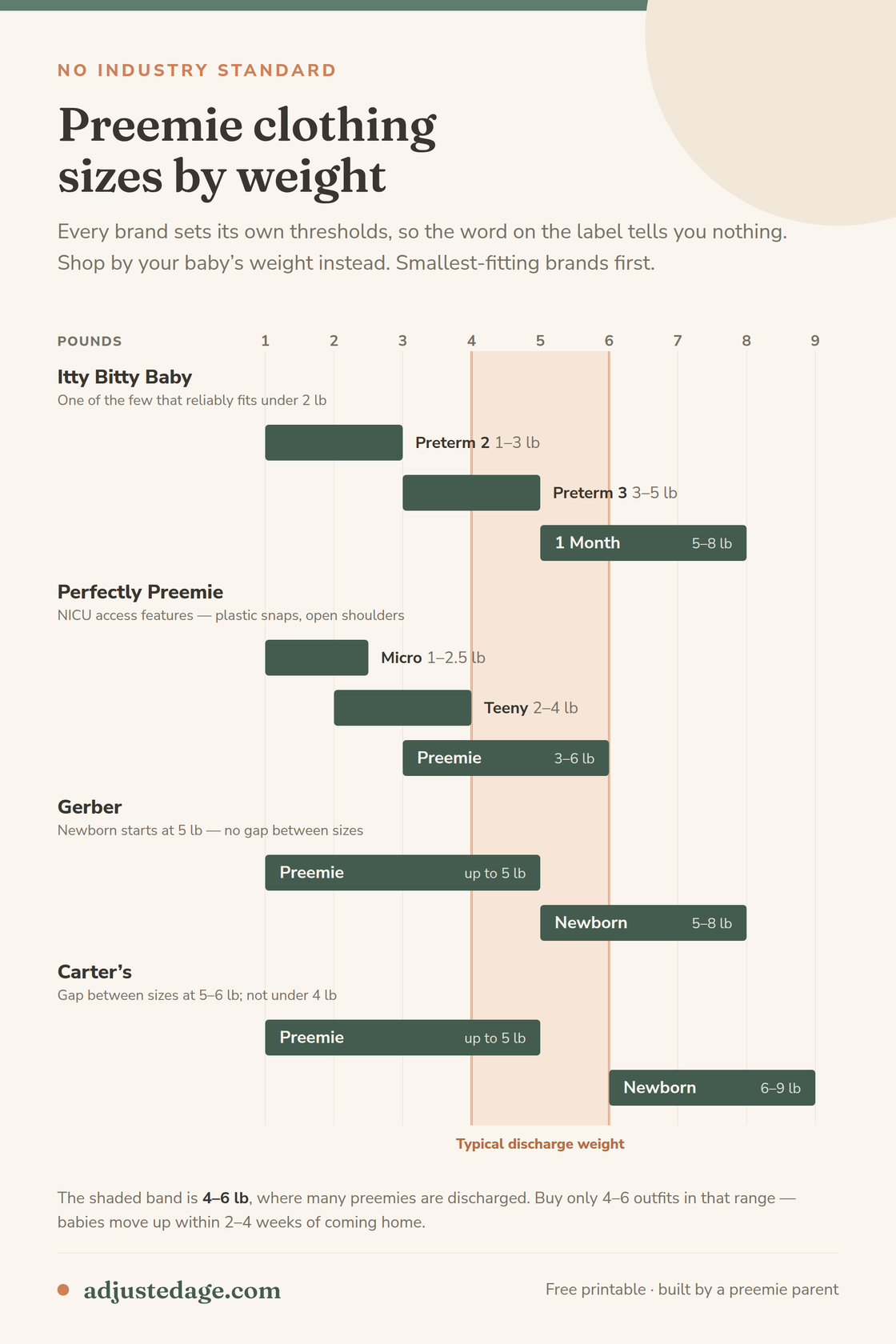 Chart comparing preemie clothing sizes by weight across four brands. Itty Bitty Baby runs Preterm 2 at 1 to 3 lb, Preterm 3 at 3 to 5 lb and 1 Month at 5 to 8 lb; Perfectly Preemie runs Micro at 1 to 2.5 lb, Teeny at 2 to 4 lb and Preemie at 3 to 6 lb; Gerber Preemie fits up to 5 lb and Newborn 5 to 8 lb; Carter's Preemie fits up to 5 lb and Newborn 6 to 9 lb. The 4 to 6 lb range where many preemies are discharged is shaded across all four.