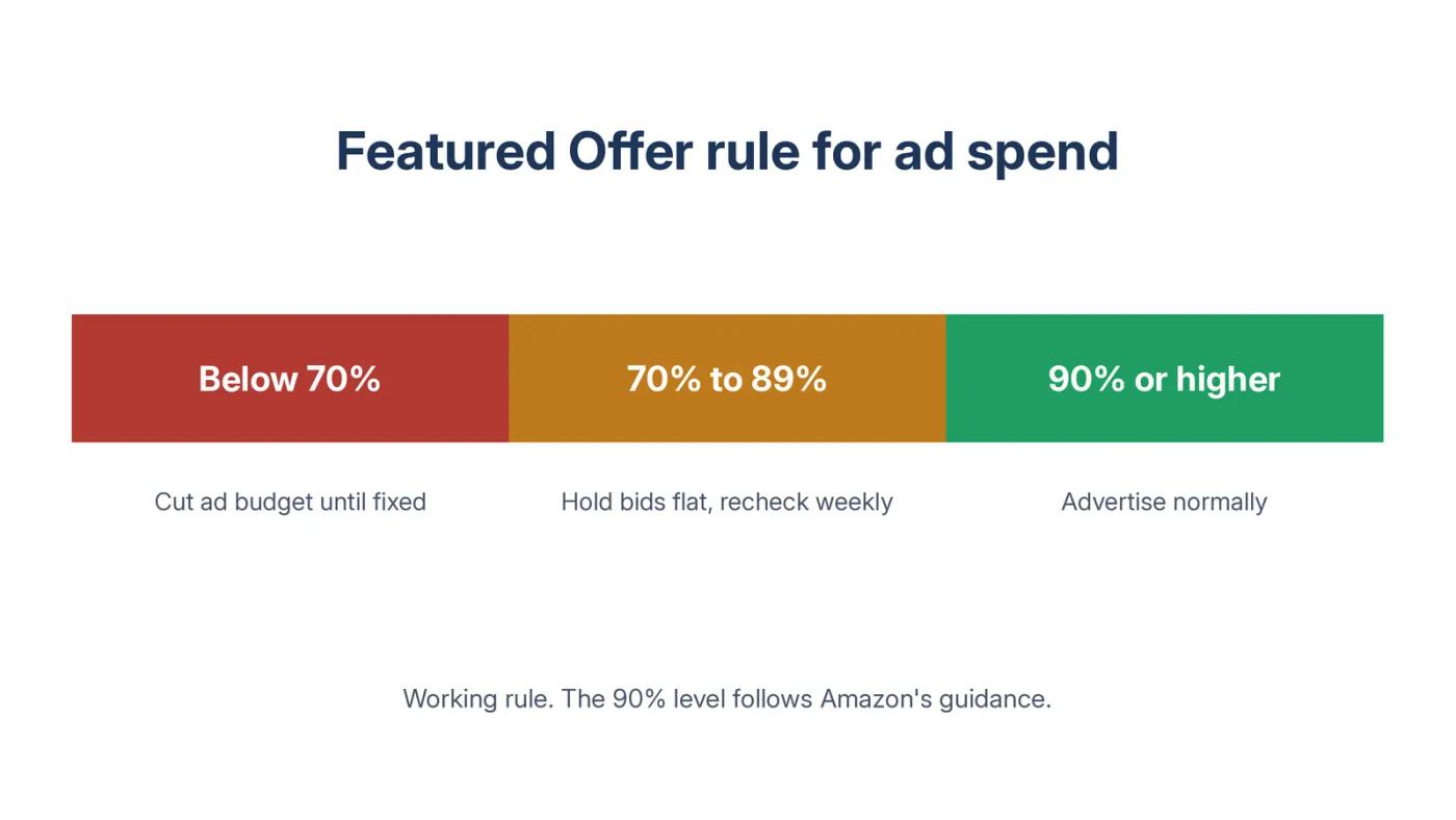 Featured Offer working rule: below 70% cut ad budget, 70% to 89% hold bids flat and recheck weekly, 90% or higher advertise normally.