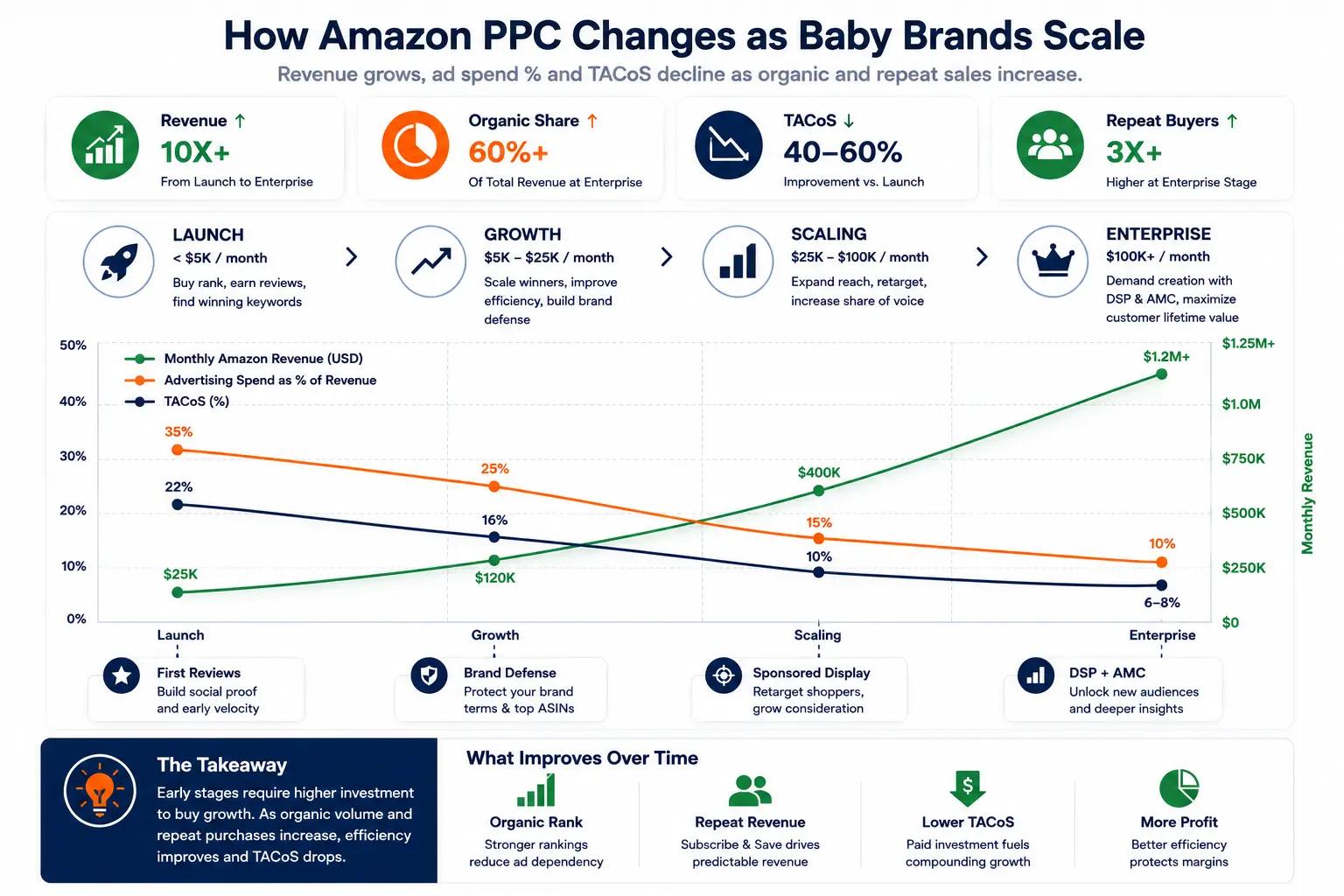 Multi-line chart showing Amazon revenue increasing while advertising spend percentage and TACoS decline as baby brands grow from launch to enterprise stage.
