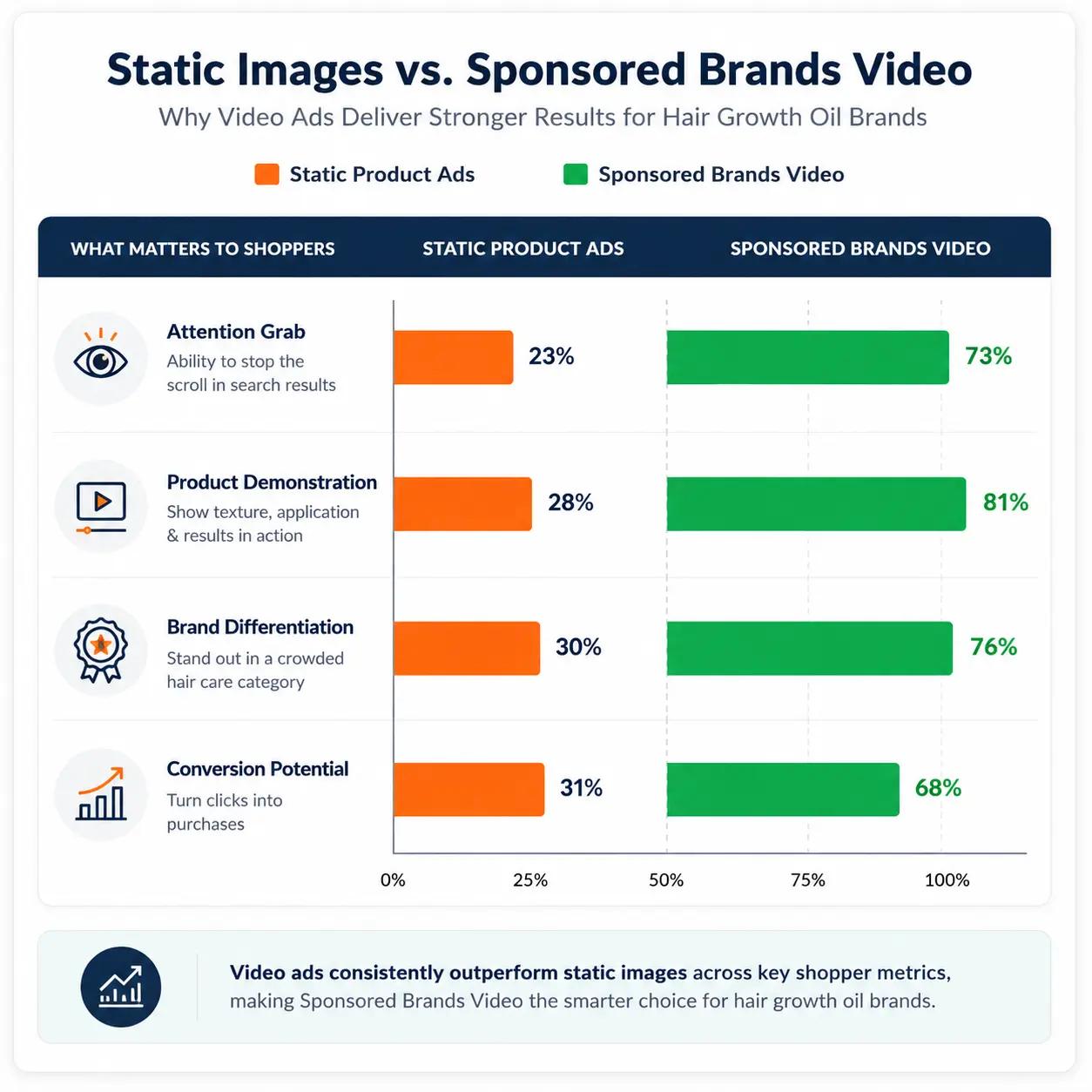 Bar chart comparing static Amazon product ads with Sponsored Brands Video across shopper attention, product demonstration, differentiation, and conversion potential for hair growth oil brands.