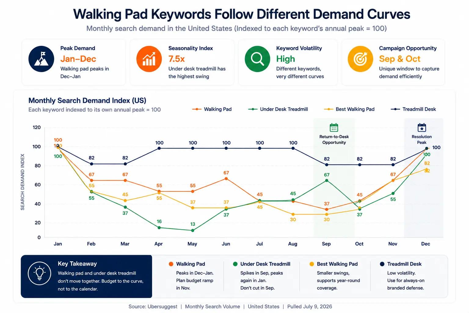 Multi-line chart comparing monthly search demand trends for walking pad, under desk treadmill, best walking pad, and treadmill desk across a full year.