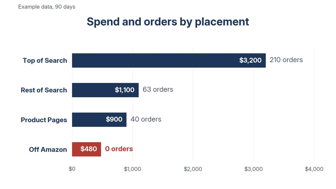 Example chart comparing Amazon ad placements, with Off Amazon spending $480 for zero orders while other placements generated 40 to 210 orders.