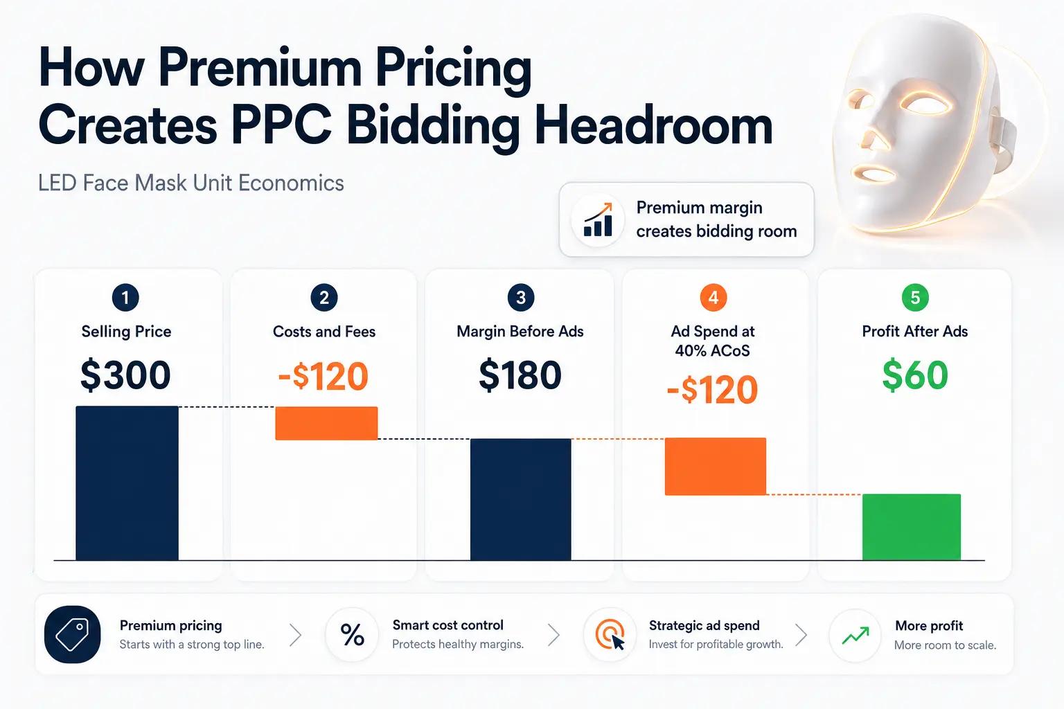 Waterfall chart showing how a $300 LED face mask with $180 pre-ad margin can spend $120 at 40 percent ACoS and retain $60 profit.