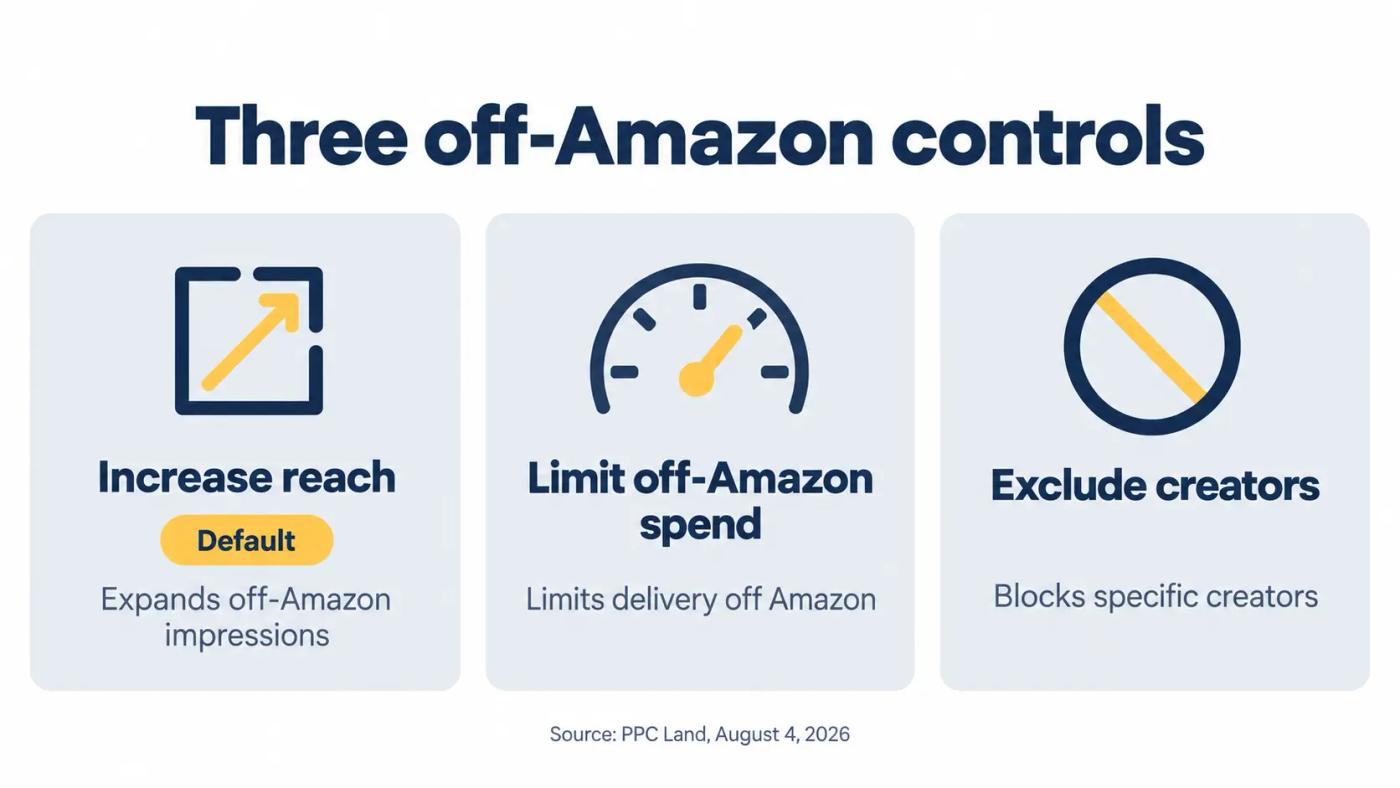 Three Sponsored Products off-Amazon controls: Increase reach, marked as the default, Limit off-Amazon spend, and Exclude creators.