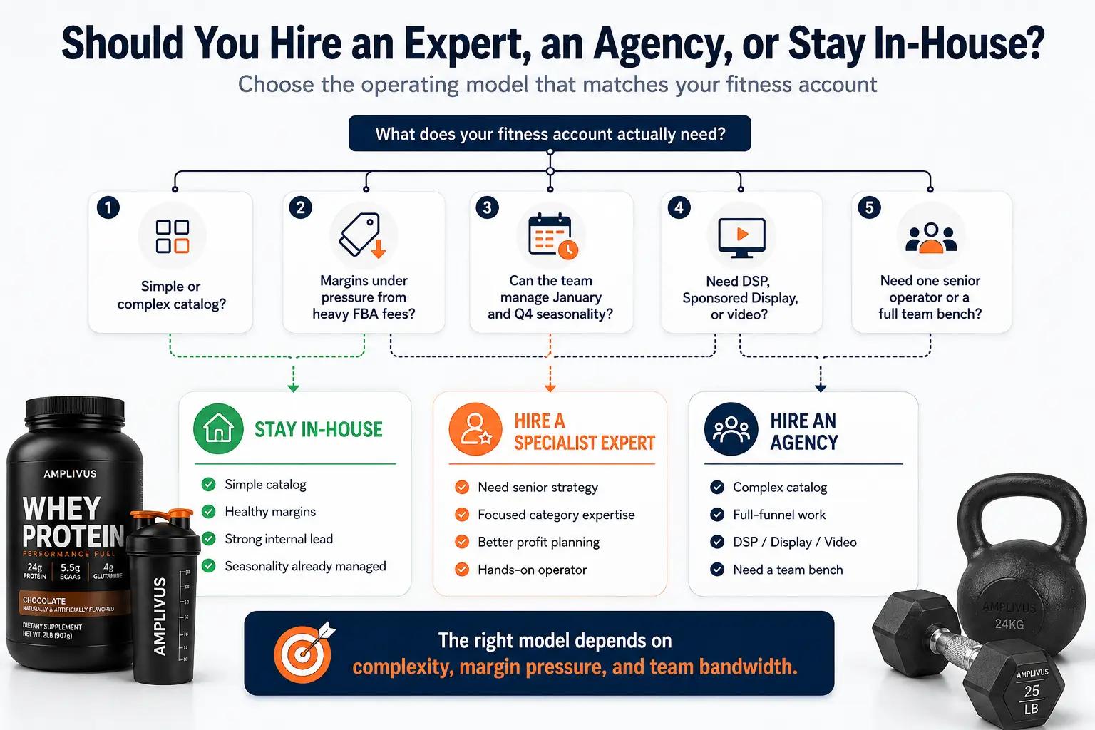 Decision tree helping fitness brands choose between an in-house PPC lead, a specialist expert, or an agency based on catalog complexity, margin pressure, seasonality, and full-funnel needs.