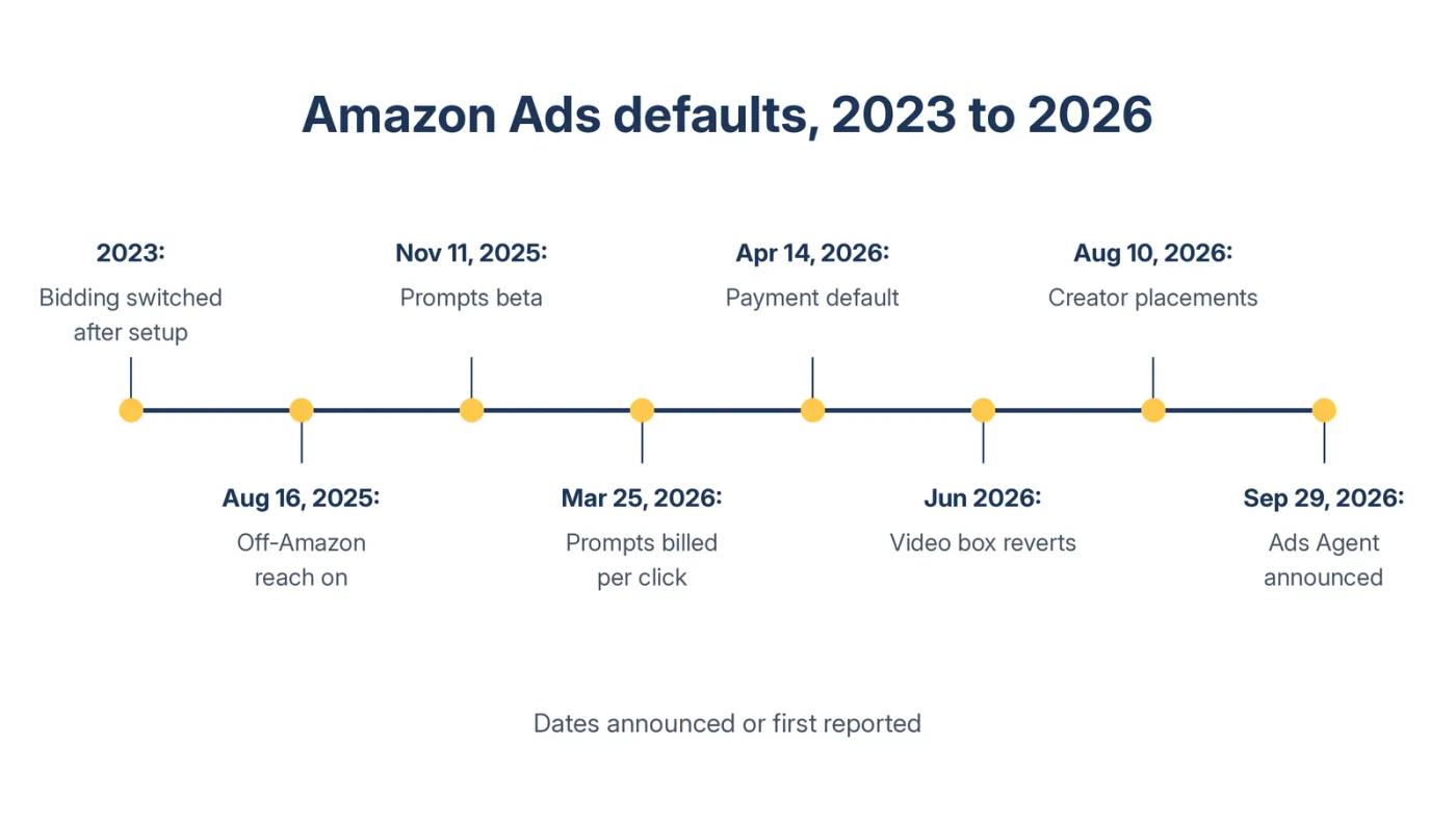 Timeline of eight Amazon Ads changes from 2023 to September 2026, covering bidding, off-Amazon reach, prompts, payments, video, creators and Ads Agent.