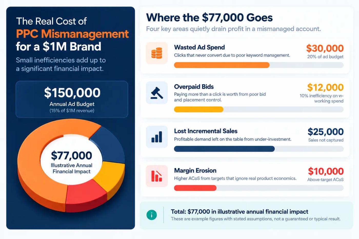 Gold coins falling from a desk beside declining performance charts and a red cost gauge, representing the financial impact of Amazon PPC mismanagement on a $1M+ brand.
