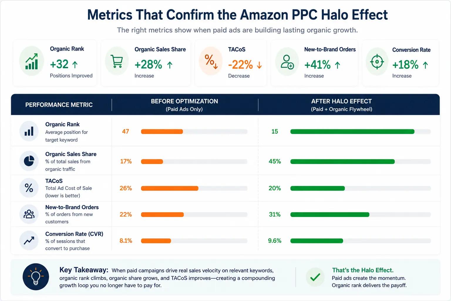 Horizontal bar chart comparing organic rank improvement, organic sales share growth, and TACoS reduction as the primary indicators of a successful Amazon PPC halo effect.