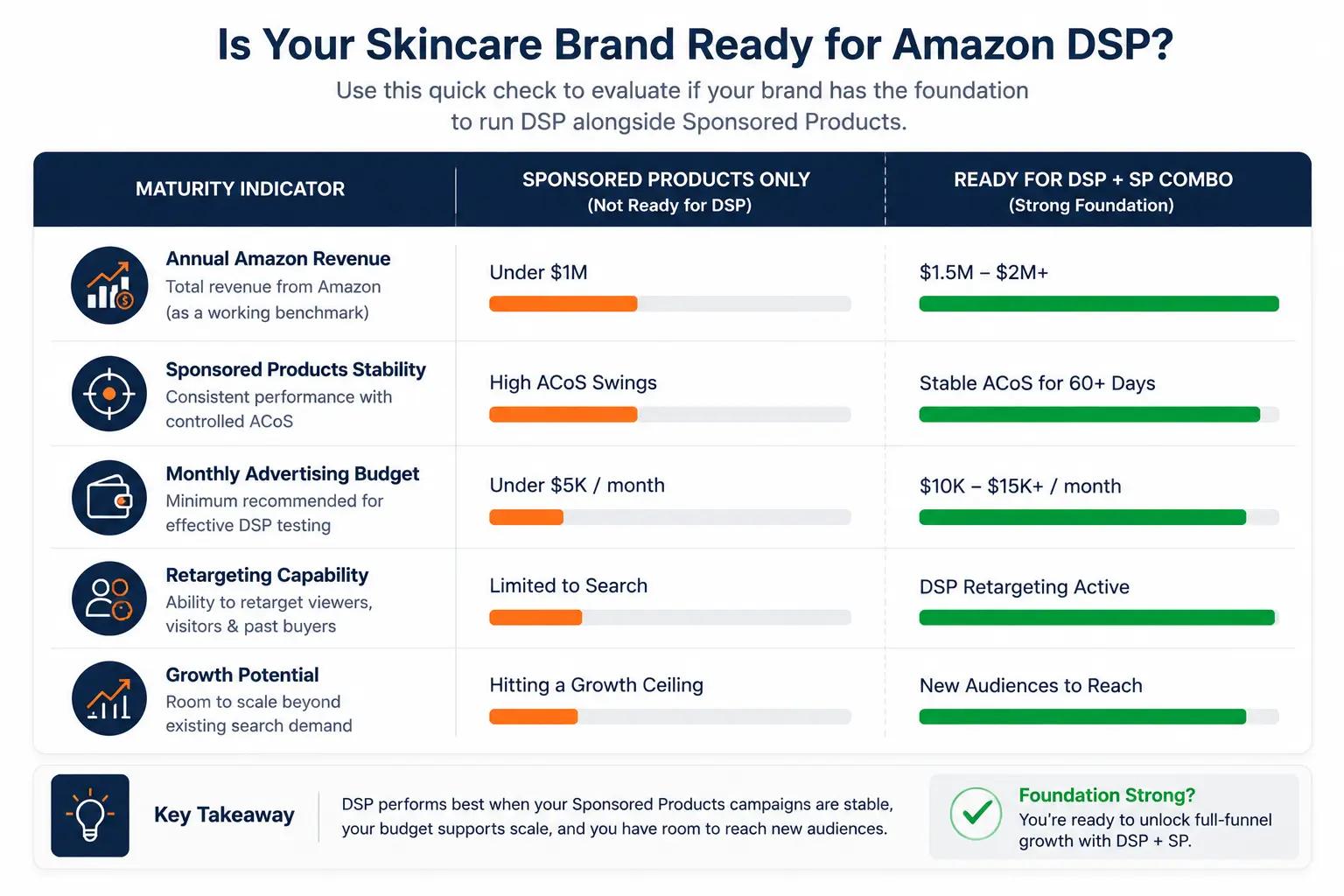 Horizontal bar chart comparing Amazon business maturity indicators such as annual revenue, Sponsored Products stability, monthly DSP budget, and recommended advertising mix before launching Amazon DSP.