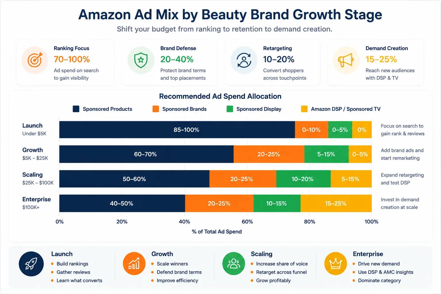 Stacked horizontal bar chart comparing Sponsored Products, Sponsored Brands, Sponsored Display, and Amazon DSP budget allocation across launch, growth, scaling, and enterprise stages.
