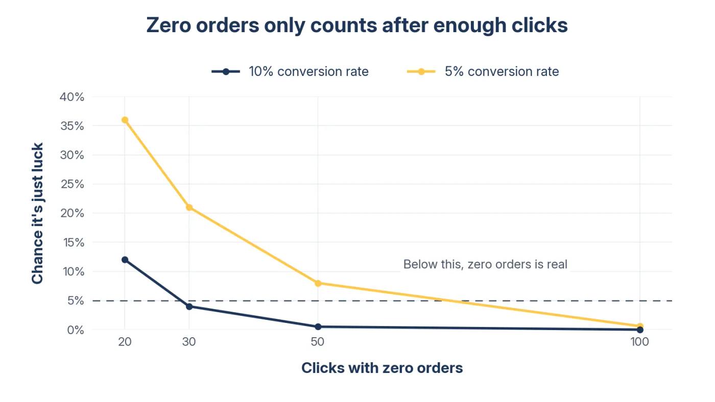 Line chart showing the probability of zero orders falling as clicks increase, comparing 5% and 10% conversion rates against a 5% threshold.
