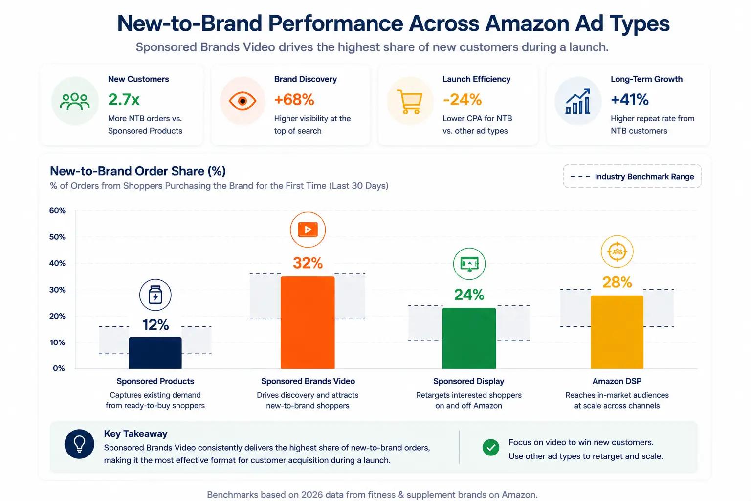 Grouped bar chart comparing New-to-Brand order share for Sponsored Products, Sponsored Brands Video, Sponsored Display, and Amazon DSP during a fitness product launch.