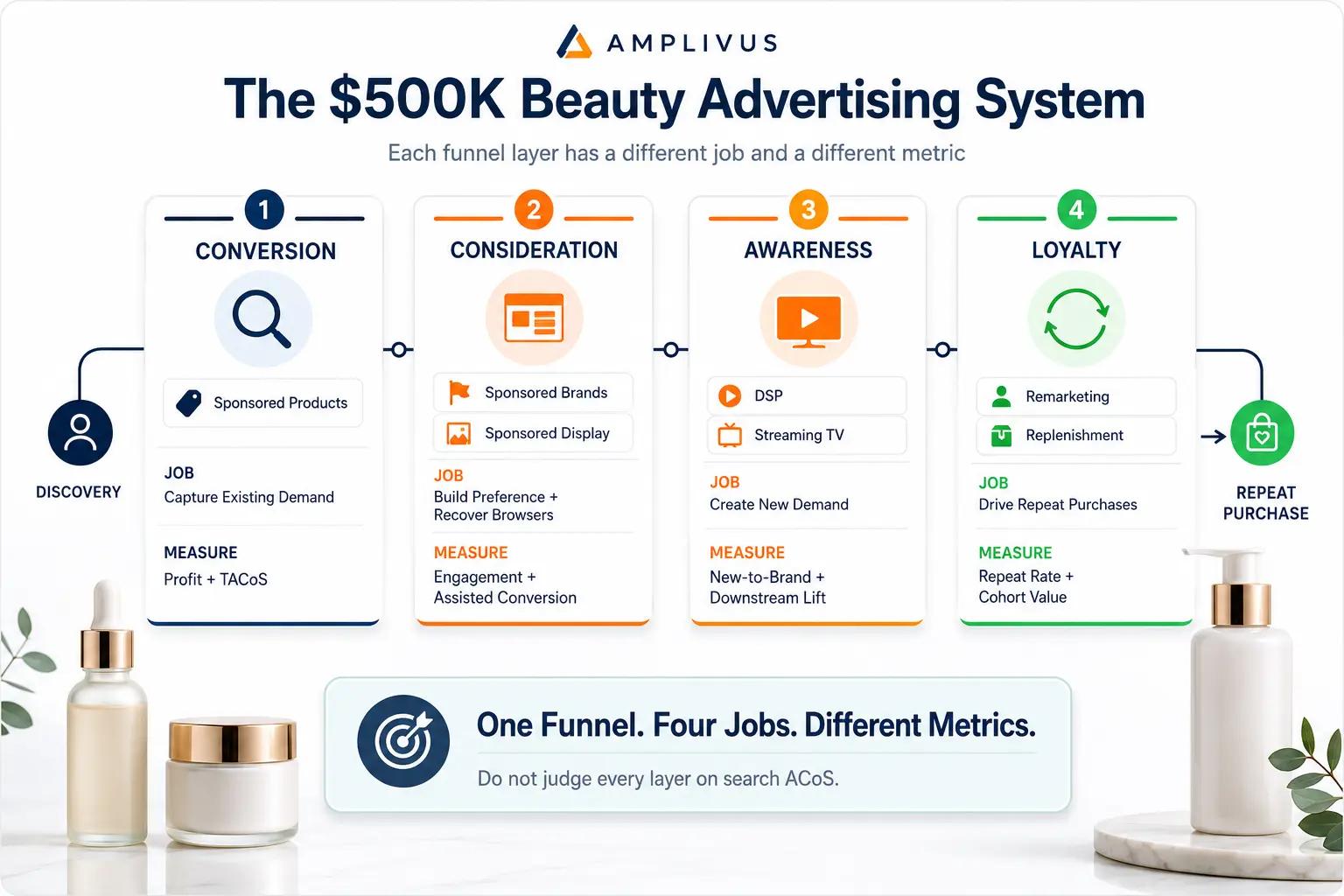 Full-funnel Amazon advertising framework for a $500K beauty brand showing Sponsored Products for conversion, Sponsored Brands and Display for consideration, DSP and Streaming TV for awareness, and remarketing for loyalty.