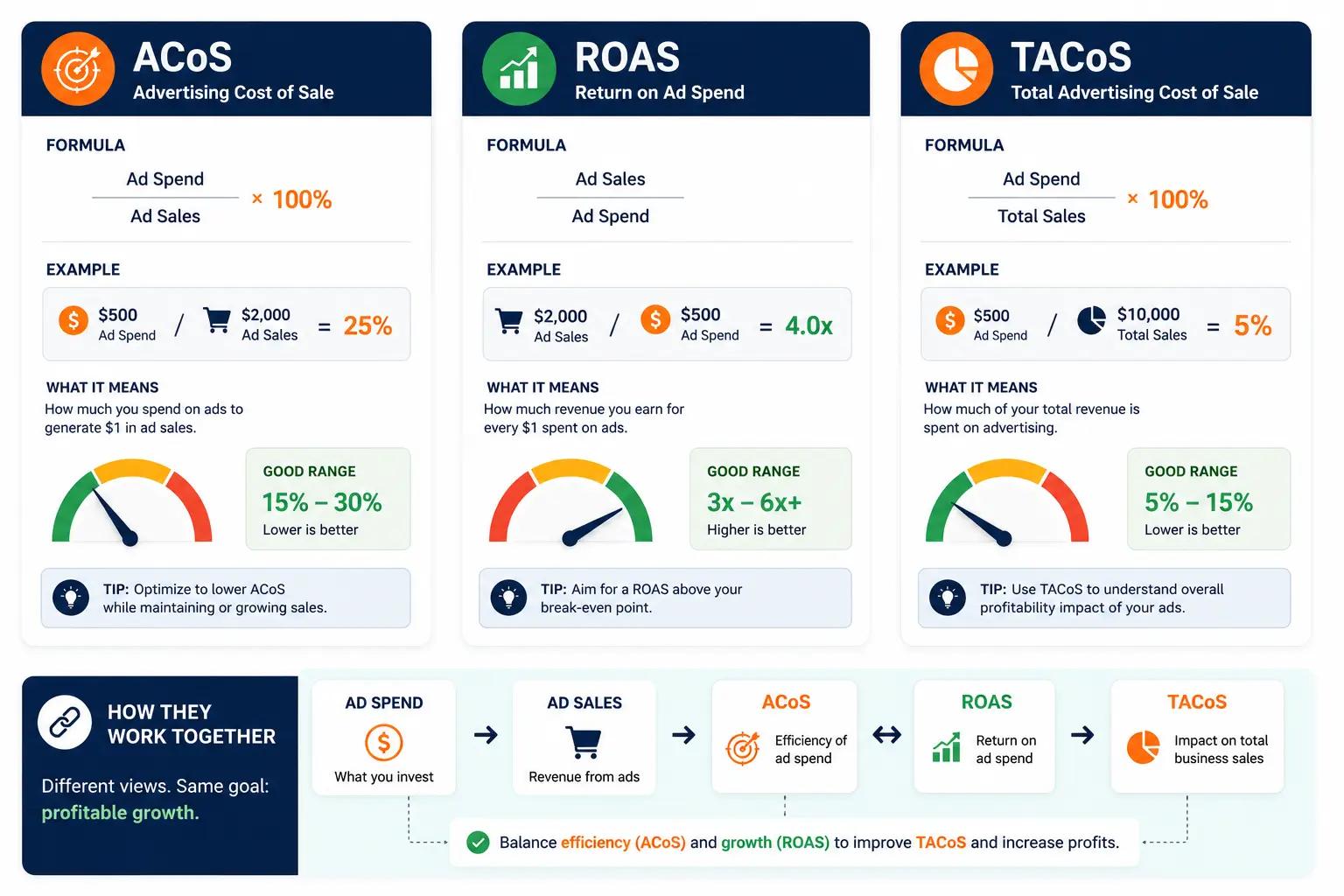 Statistical infographic explaining ACoS, ROAS, and TACoS with formulas, example calculations, and visual performance indicators for Amazon advertising campaigns.