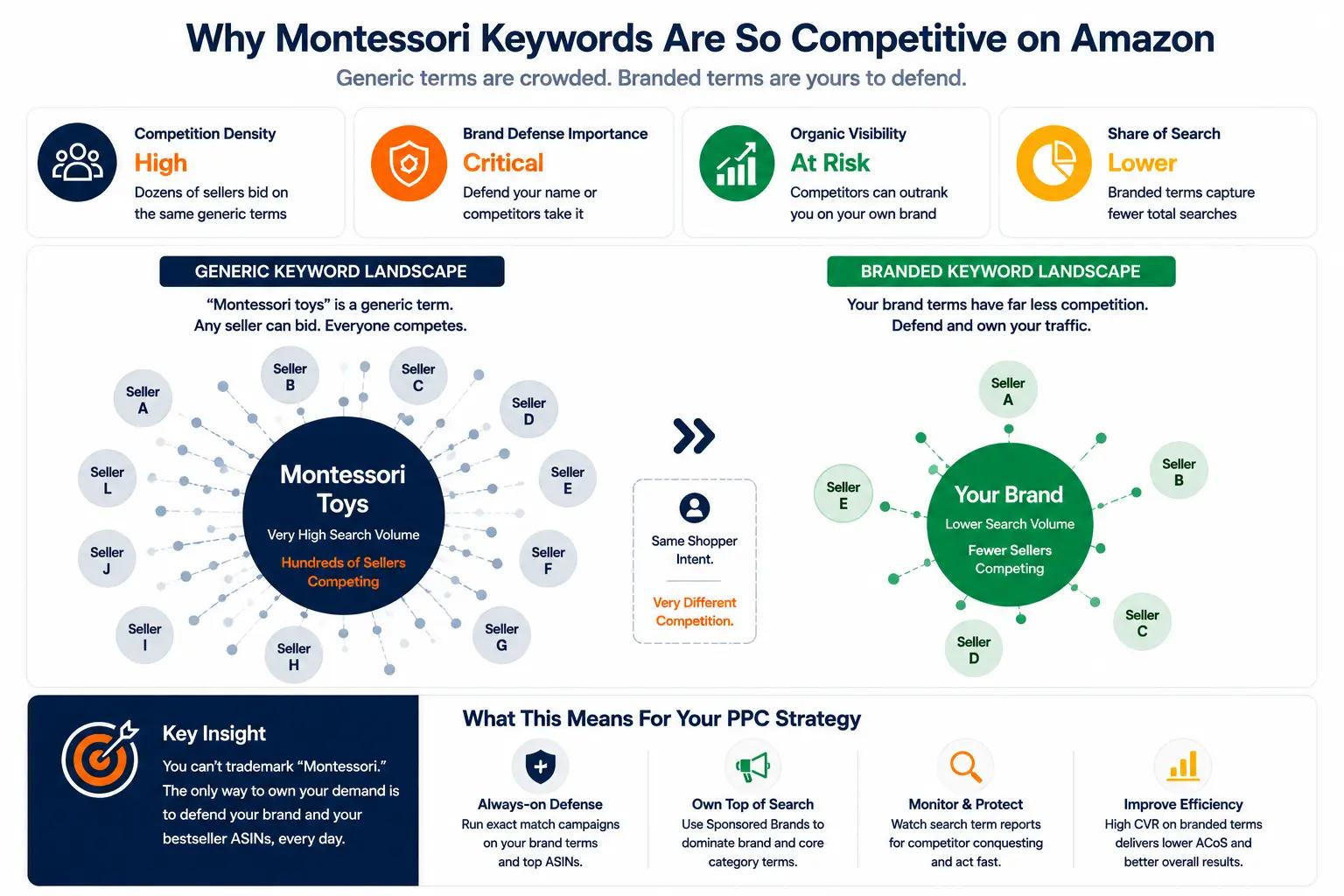 Bubble chart illustrating many sellers competing around the generic Montessori keyword while branded keywords have much lower competition on Amazon.