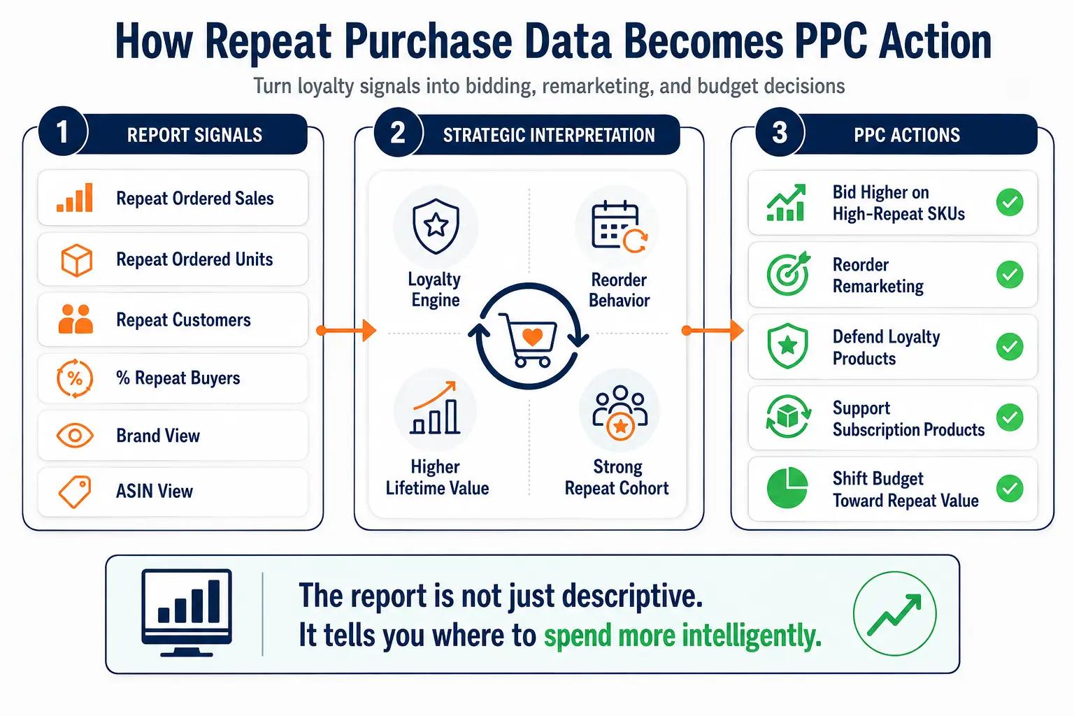 Workflow infographic showing how repeat purchase data from Amazon Brand Analytics leads to bidding, remarketing, SKU defense, and subscription-focused PPC decisions.