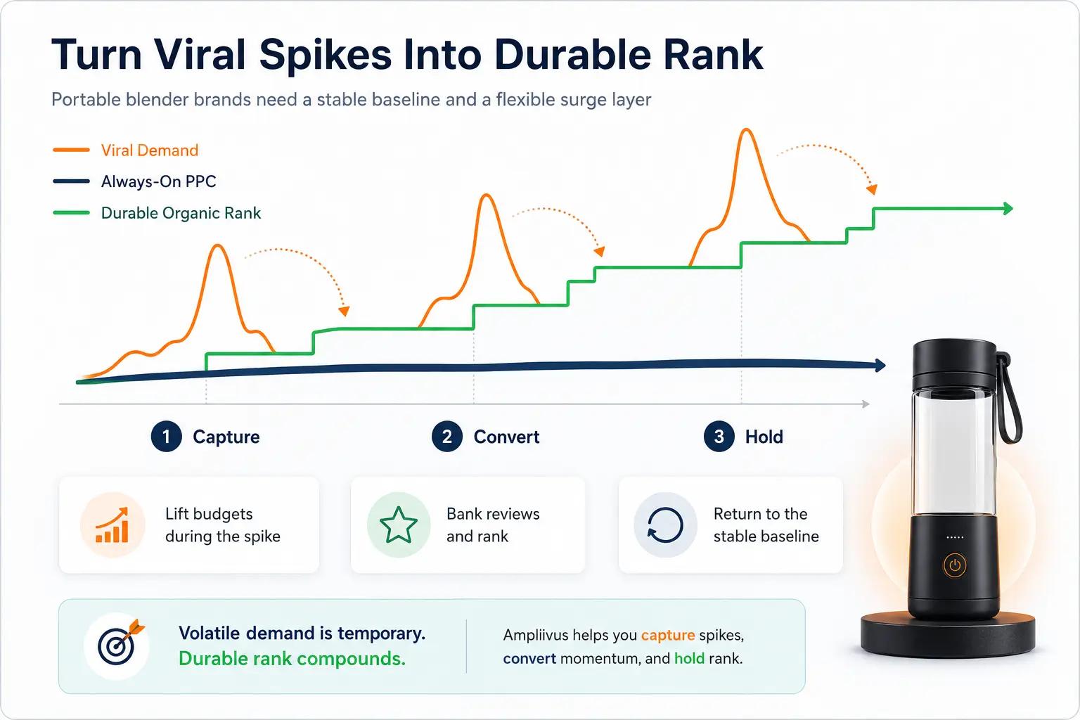 Strategic graph showing volatile viral demand spikes above a stable advertising baseline and organic rank strengthening after each captured surge.