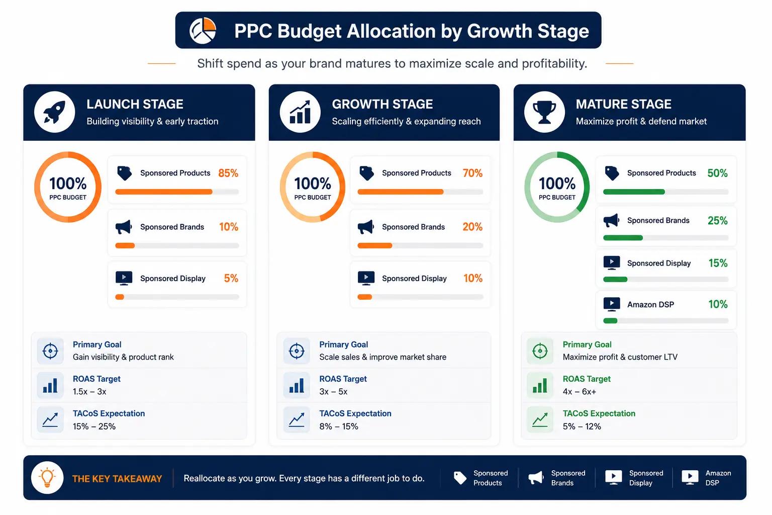Comparison infographic showing Amazon PPC budget allocation across Launch, Growth, and Mature product stages, including Sponsored Products, Sponsored Brands, Sponsored Display, DSP percentages, ROAS targets, and TACoS expectations.