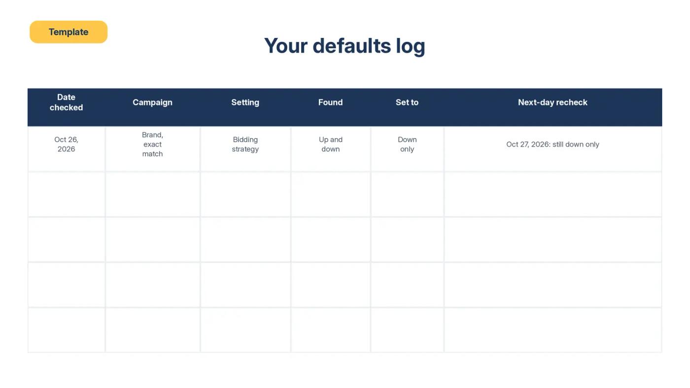 Defaults log template with columns for date checked, campaign, setting, found, set to and next-day recheck, plus one filled example row.