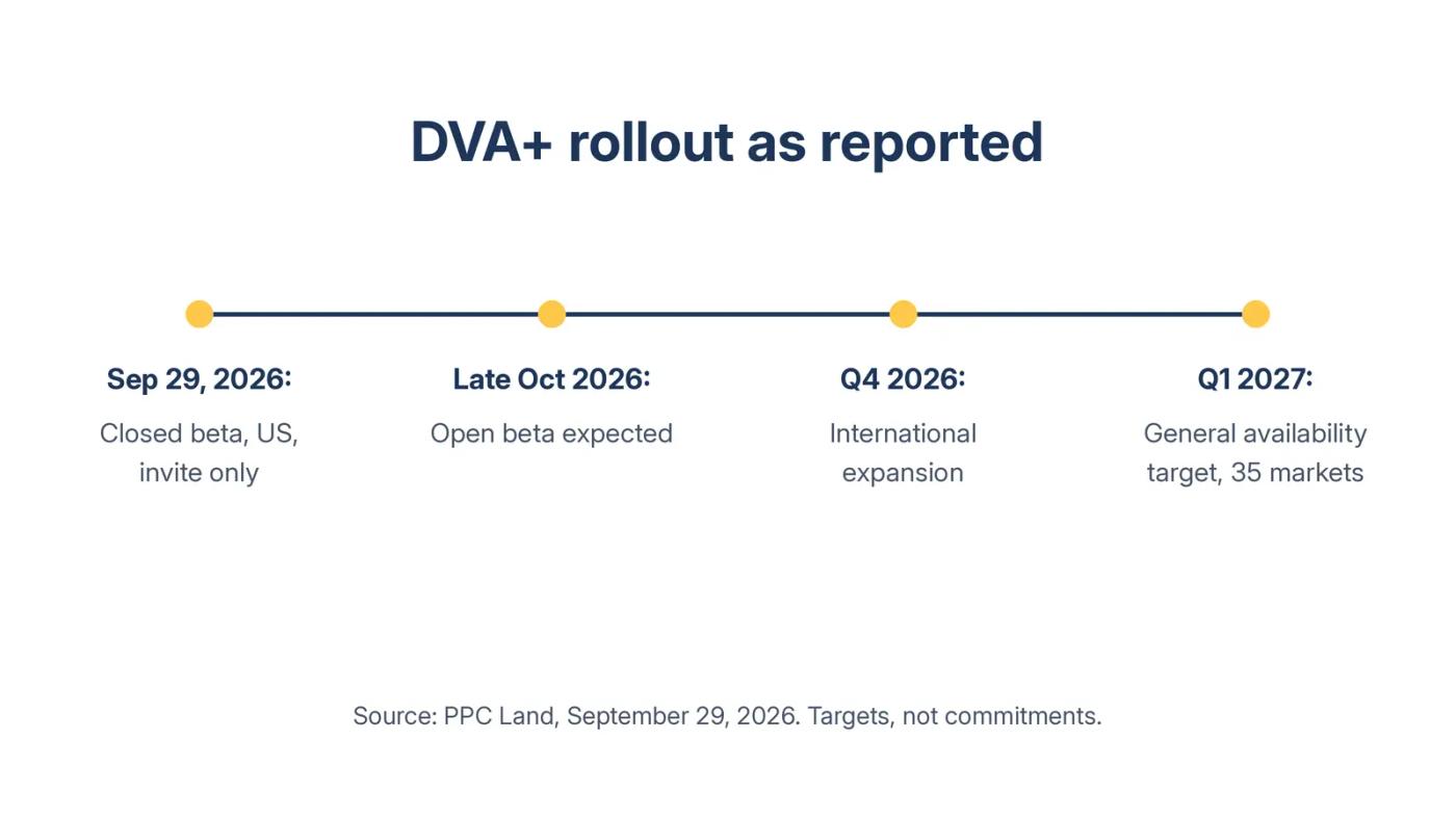 Reported DVA+ rollout timeline from a US closed beta in September 2026 to a Q1 2027 general availability target across 35 markets.