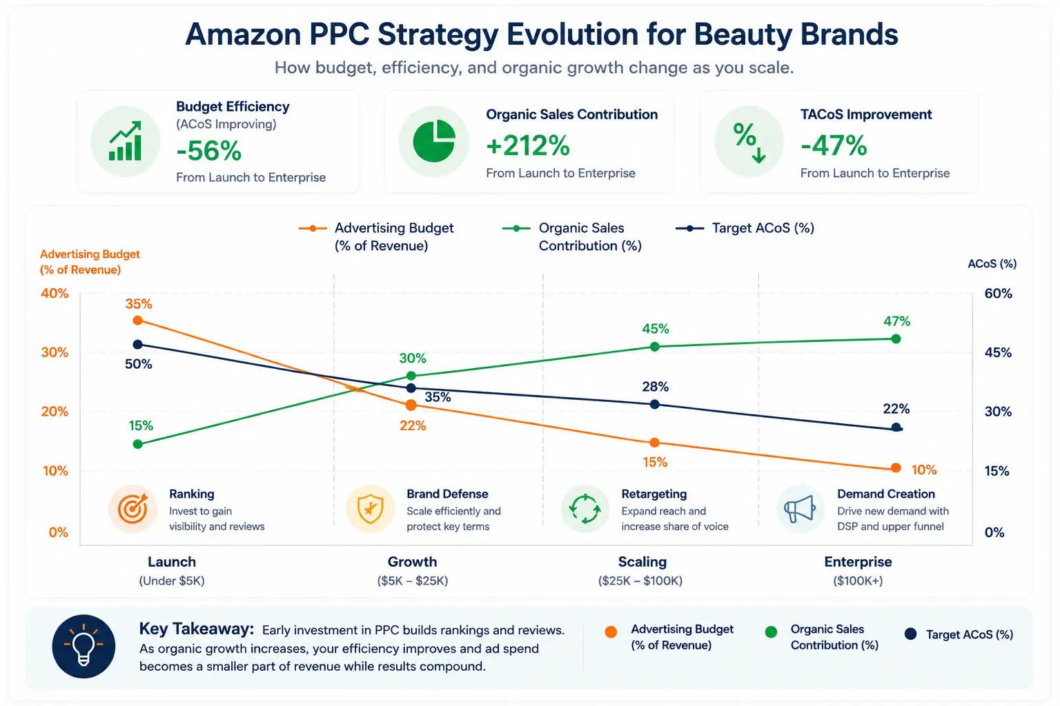 Multi-line chart showing how Amazon PPC budget share decreases while efficiency improves as beauty brands grow from launch to enterprise stage.