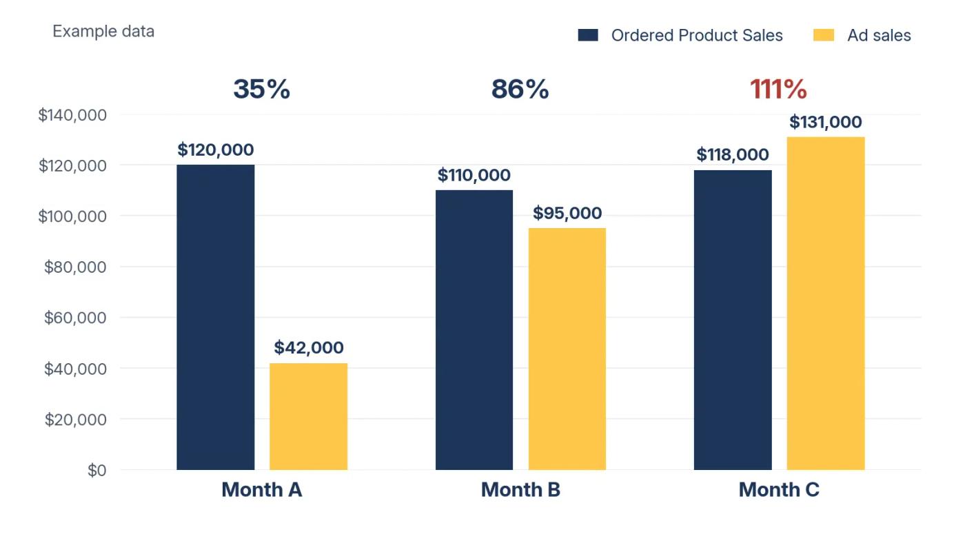 Example bar chart showing ad sales at 35%, 86% and 111% of Ordered Product Sales in Months A, B and C, respectively.