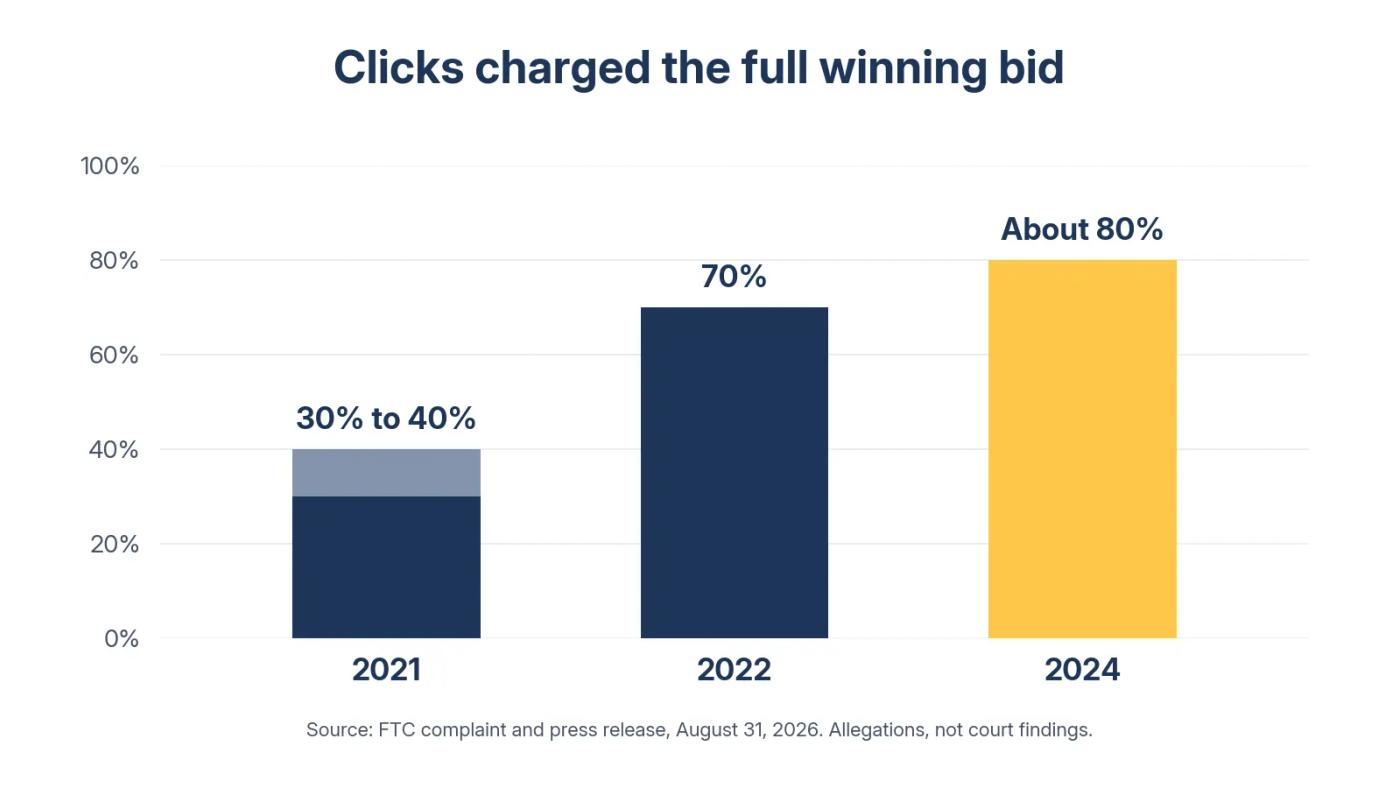 Bar chart showing FTC allegations that full-bid charges applied to 30–40% of Sponsored Products clicks in 2021, 70% in 2022 and about 80% in 2024.