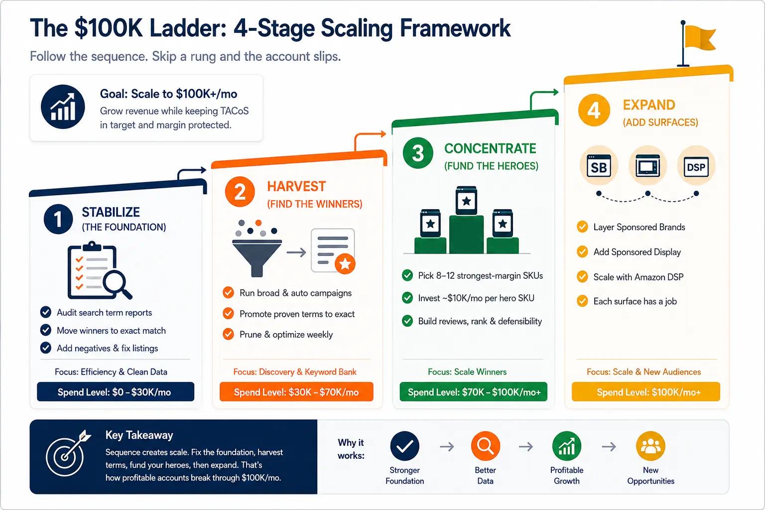 Four-stage Amazon PPC scaling framework for baby brands showing the Stabilize, Harvest, Concentrate, and Expand ladder used to grow profitably beyond $100K per month.