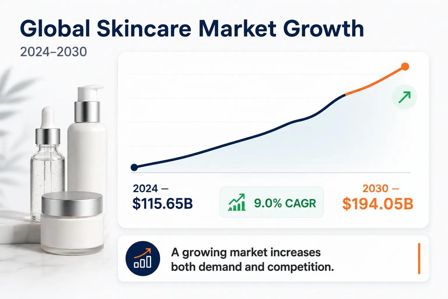 Line chart showing the global skincare market growing from 115.65 billion dollars in 2024 to 194.05 billion dollars by 2030 at a 9.0 percent annual growth rate.