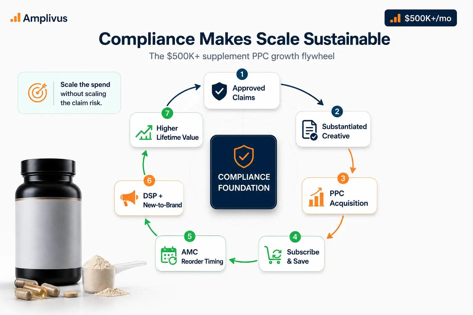 Growth flywheel showing approved supplement claims supporting PPC acquisition, subscriptions, AMC audience timing, DSP demand creation and long-term customer value.