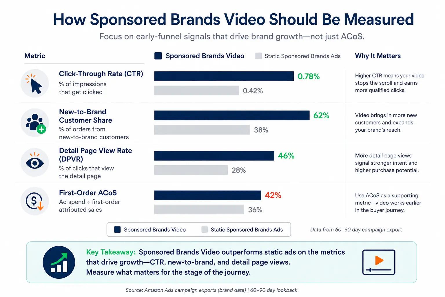 Bar chart comparing Sponsored Brands Video and static ads across click-through rate, new-to-brand share, detail-page views, and first-order ACoS.