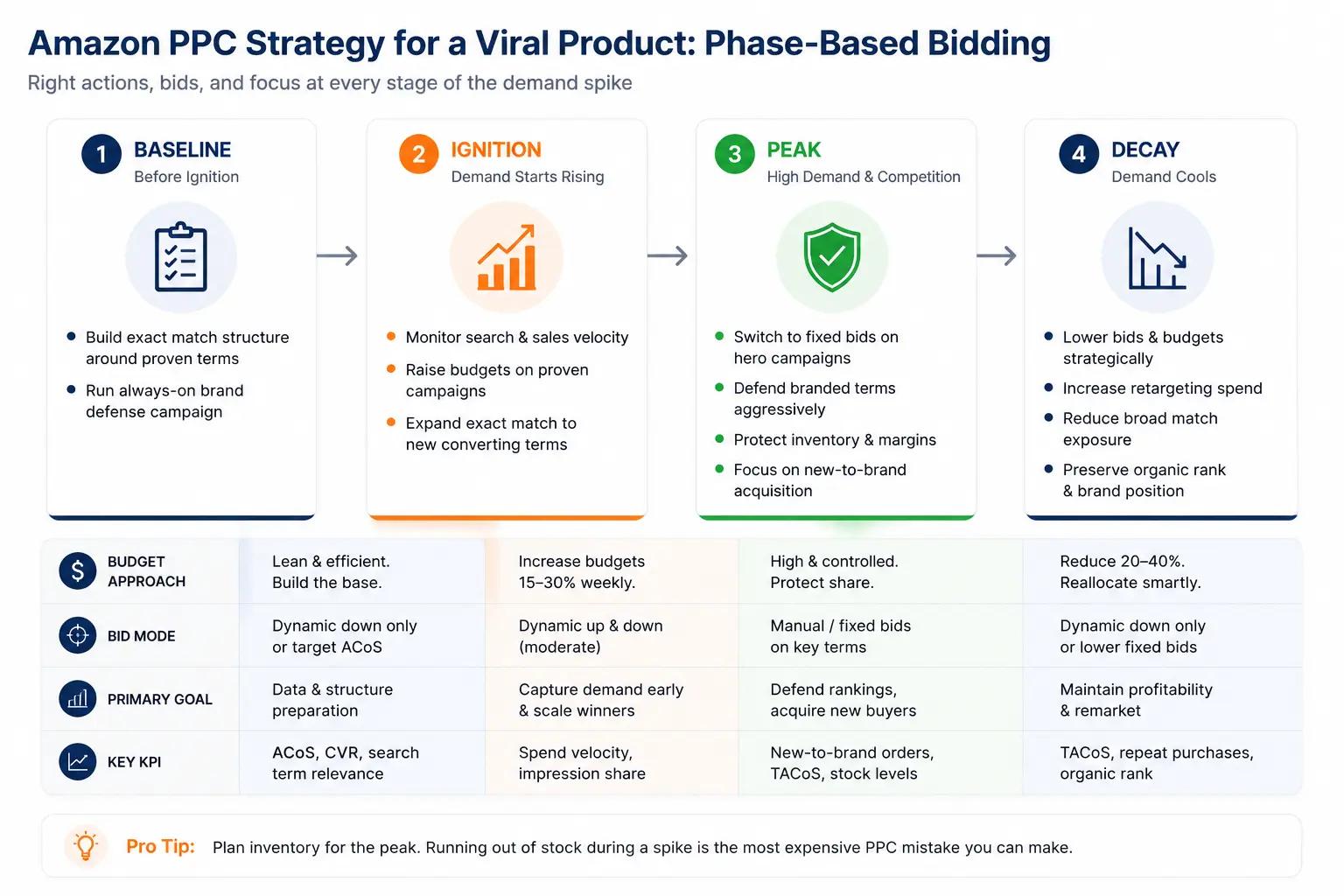 Timeline infographic mapping each viral demand phase to bidding mode, budget strategy, inventory priority, and primary KPI.