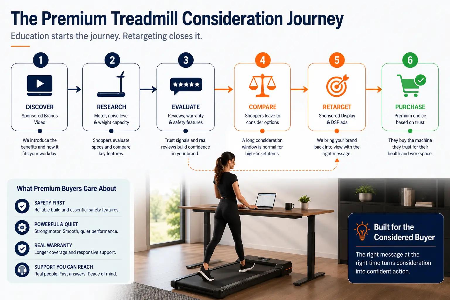 Customer journey timeline showing an under-desk treadmill shopper moving from video discovery and product research to comparison, retargeting and purchase.