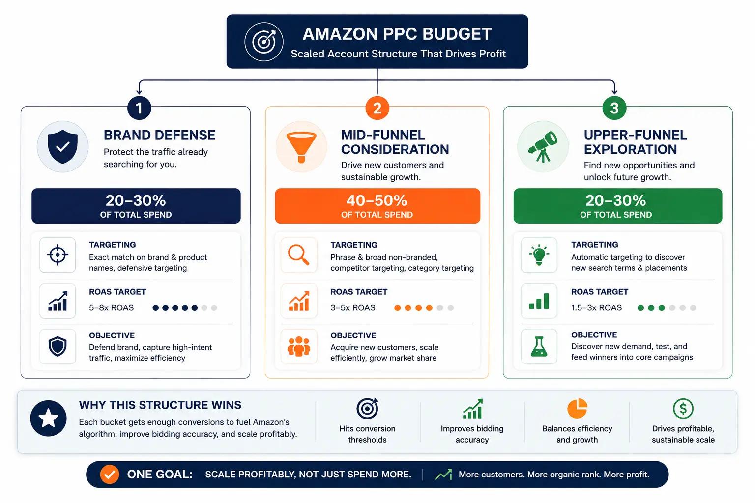 Hierarchical infographic illustrating a scalable Amazon PPC account structure with three budget buckets: Brand Defense, Mid-Funnel Consideration, and Upper-Funnel Exploration, including spend allocation and strategic objectives.