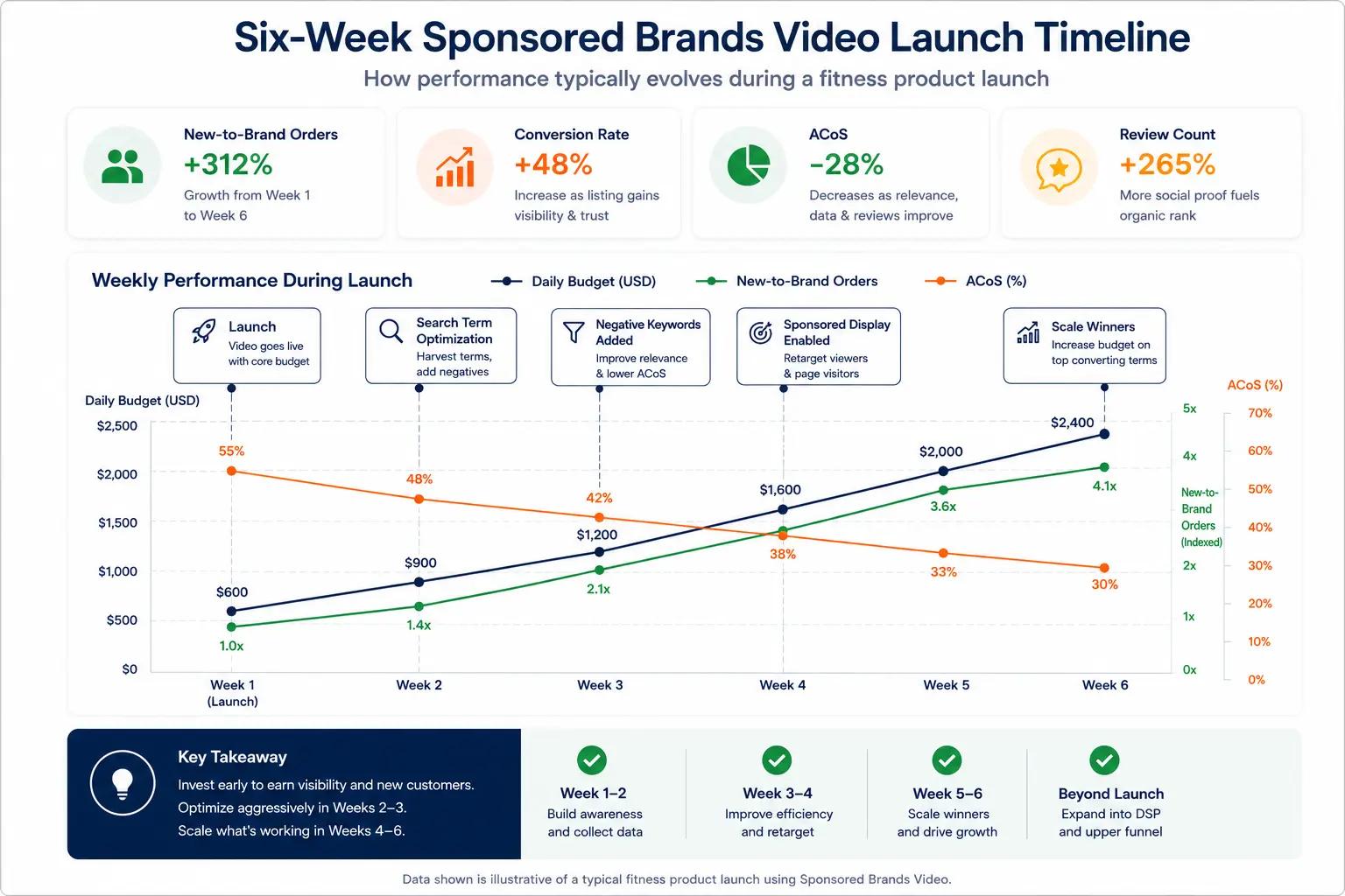 Line chart illustrating weekly changes in launch budget, New-to-Brand orders, and ACoS during the first six weeks of a Sponsored Brands Video campaign.
