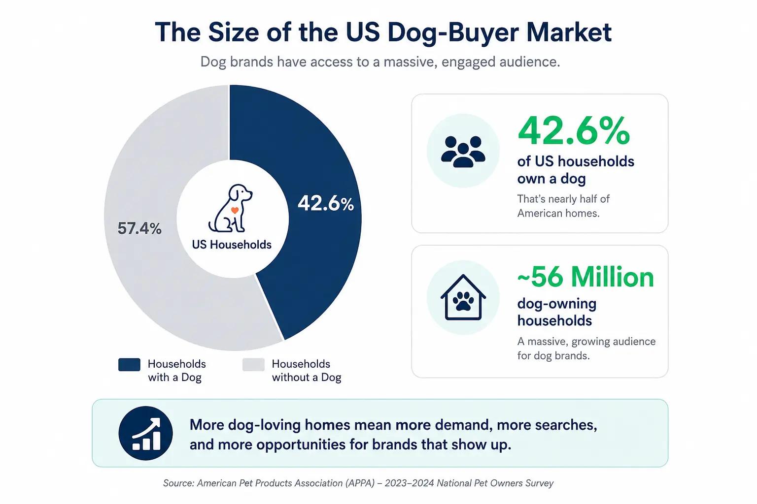 Donut chart showing that 42.6% of US households, approximately 56 million homes, own a dog and represent a large audience for dog-brand video ads.