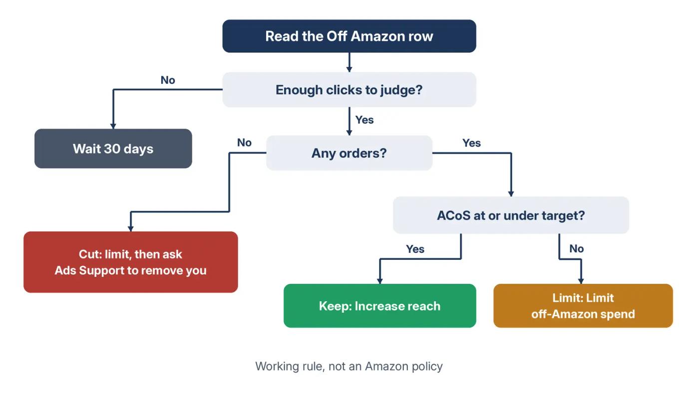 Decision tree for off-Amazon ads showing when to wait, keep, limit or cut spending based on clicks, orders and target ACoS.