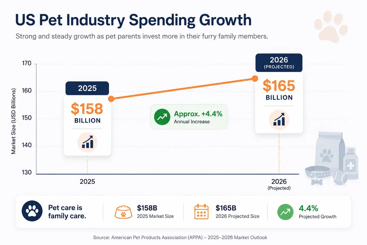 US pet industry spending rising from $158 billion in 2025 to approximately $165 billion in 2026