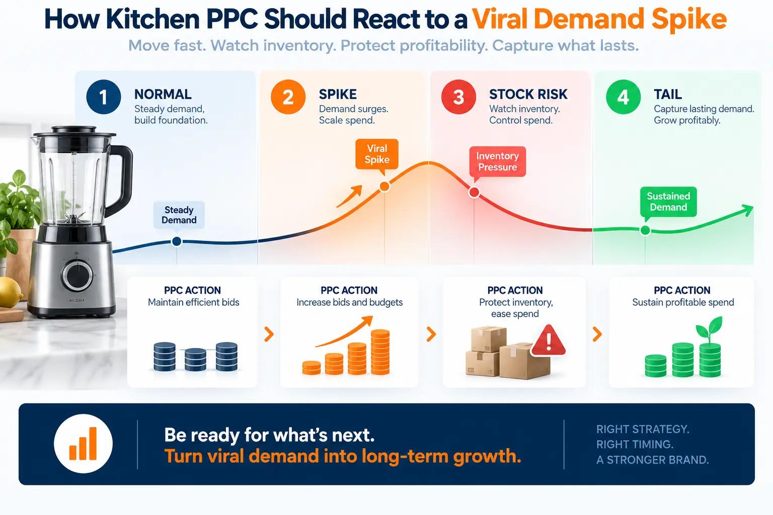 Kitchen Amazon PPC viral demand timeline showing bids and budgets scaling with demand while inventory protection prevents overspending into a stockout.