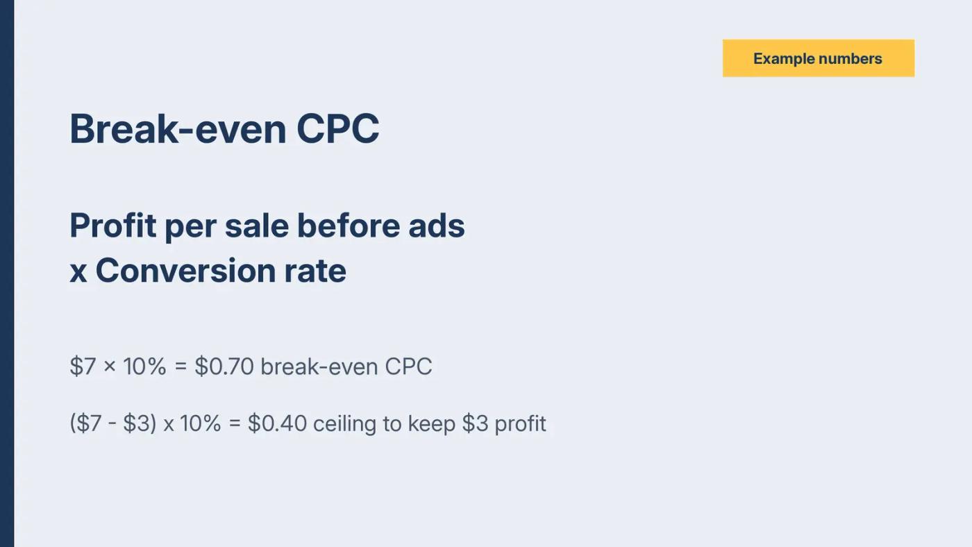Break-even CPC formula showing profit before ads multiplied by conversion rate, with a $0.70 break-even example and a $0.40 ceiling to retain $3 profit.